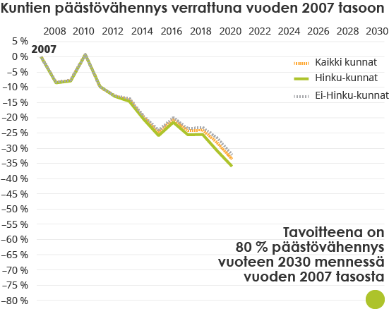 Hinku-kuntien päästöt ovat olleet vuosina 2005–2018  keskimäärin kolme prosenttia alhaisemmalla tasolla kuin mitä ne olisivat olleet ilman Hinkuun liittymistä. 